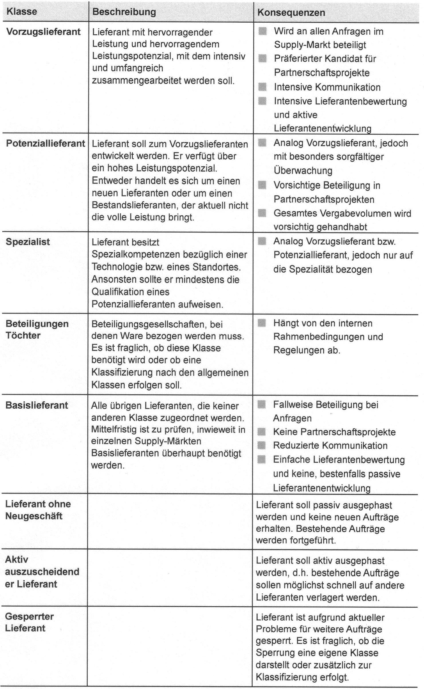 Lieferantenklassifizierung Beschaffungsstrategie