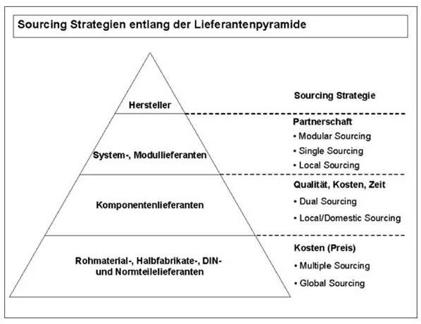 Sourcing Strategie Beschaffungsstrategie