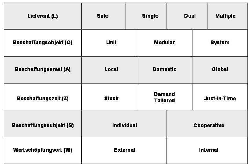 Sourcing konzepte als grundelemente der beschaffungsstrategie