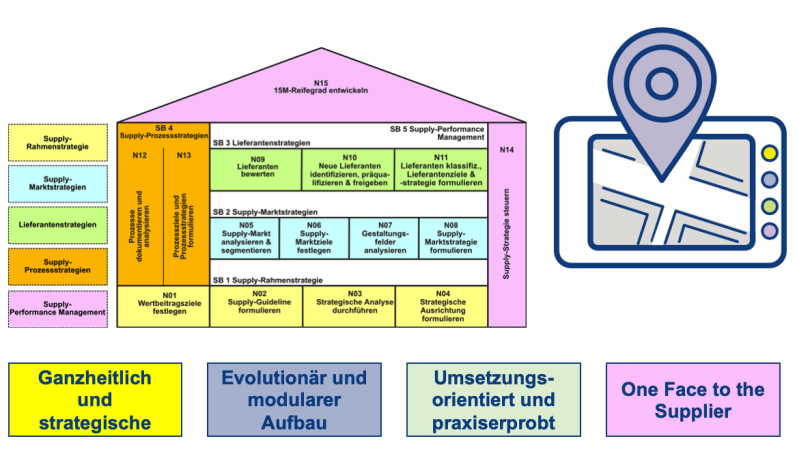 15M-Architektur und Einkaufsstrategie zur strategischen Transformation des Einkaufs Die 15M-Architektur. Navigationssystem zur Entwicklung der Einkaufsstrategie und für die strategische Transformation des Einkaufs als Bild.