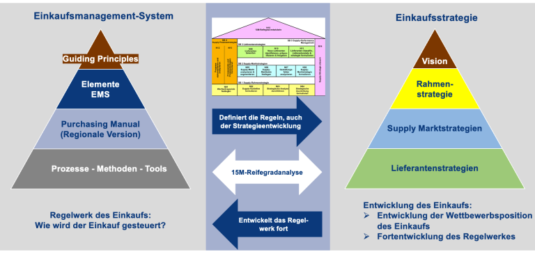 Verknüpfung von Einkaufsmanagement und Einkaufsstrategie mittels der 15M-Architektur im Einkauf Übersichtschart über die Verknüpfung von Einkaufsmanagement und Einkaufsstrategie mittels der 15M-Architektur im Einkauf