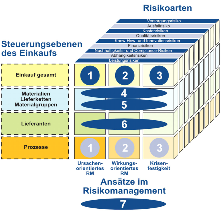 Risikomanagement im Rahmen der 15M-Architektur im Einkauf mit dem 15M-Risk-Cube Visualisierung des Riskomanagements im Einkauf anhand des 15M-Risk-Cubes um Riskoüberlegungen systematisch in Entscheidungen zu integrieren.