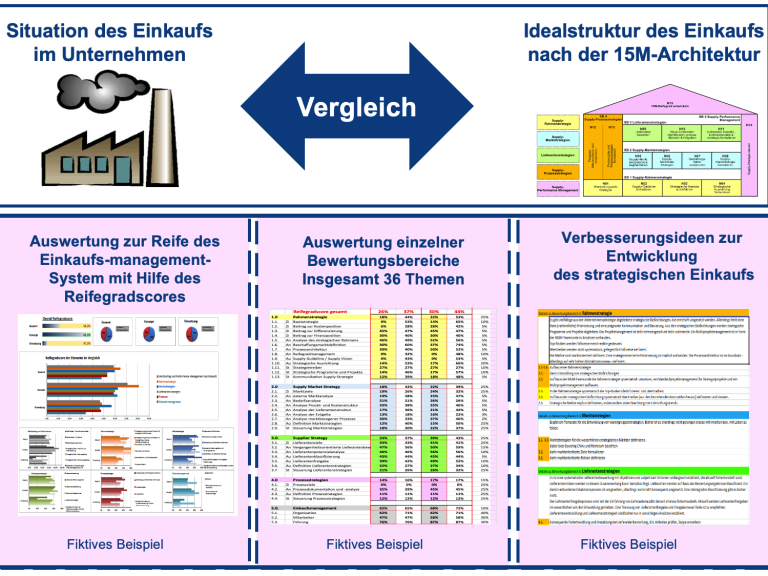 Reifegradmanagement im Einkauf ein Überblick In der 15M-Reifegradananlyse wird das Einkaufsmanagement-System am Ideal der 15M-Architektur gespiegelt und mit dem Reifegradscore bewertet.