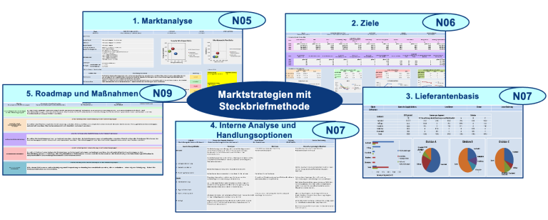 Marktstrategien im Einkauf ein Überblick Die Marktstrategien sind das Herzstück der Supply-Strategie. Übersicht als Bild.