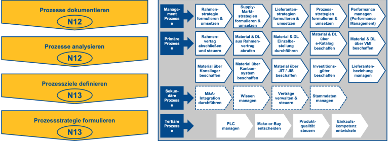 Analyse der Prozesse und Systeme im Einkauf im Rahmen der 15M-Architektur Übersichtschart über die Prozesse und Systeme und deren Analyse um die strategischen Stoßrichtungen zu formulieren.