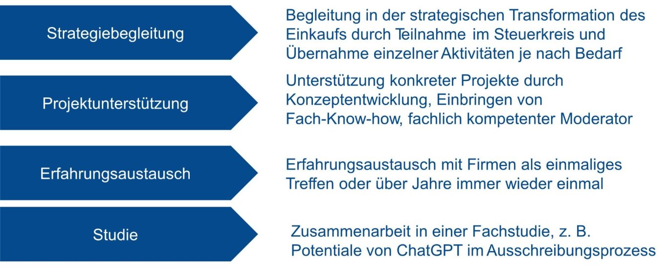 Möglichkeiten der Zusammenarbeit wie z. B. Strategiebegleitung, Projektunterstützung, Erfahrungsaustausch und Studie Übersicht der verschiedenen Möglichkeiten der Zusammenarbeit wie z. B. Strategiebegleitung, Projektunterstützung, Erfahrungsaustausch und S