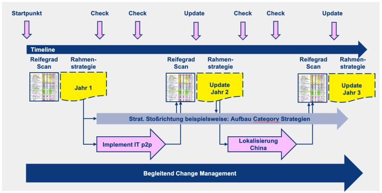 Timeline der schrittweisen und agilen Entwicklung des Einkaufs zum wirklichen strategischen Einkauf, zur Einkaufsexzellenz. Timeline-Chart mit der schrittweisen und agilen Entwicklung des Einkaufs zum wirklichen strategischen Einkauf, zur Einkaufsexzellenz.