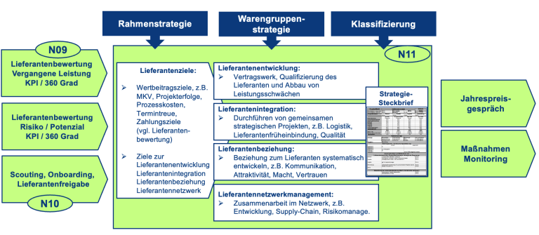 Lieferantenmanagement, Lieferantenstrategien im Einkauf ein Überblick Im Lieferantenmanagement steht die Beziehung zum jeweiligen Supplier im Fokus. Übersicht über die Module.