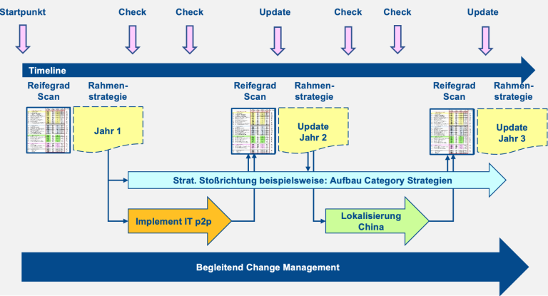 Strategische Transformation des Einkaufs mit der 15M-Architektur Strategische Transformation des Einkaufs, schrittweise hin zur Einkaufsexzellenz mit der 15M-Architektur. Übersichtschart der Timeline.