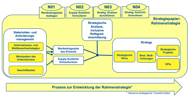 Aufbau Rahmenstrategie mit vier Modulen Aufbau der Rahmenstrategie mit Modulen Wertbeitragsziele festlegen, Supply Guideline festlegen, Strat. Analyse und Strategische Ausrichtung